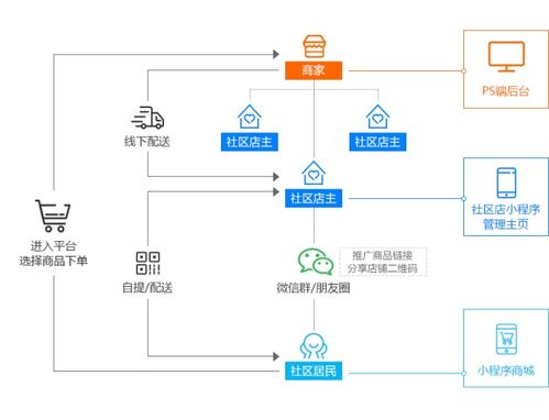 商家如何利用社區(qū)團(tuán)購小程序整合社區(qū)流量